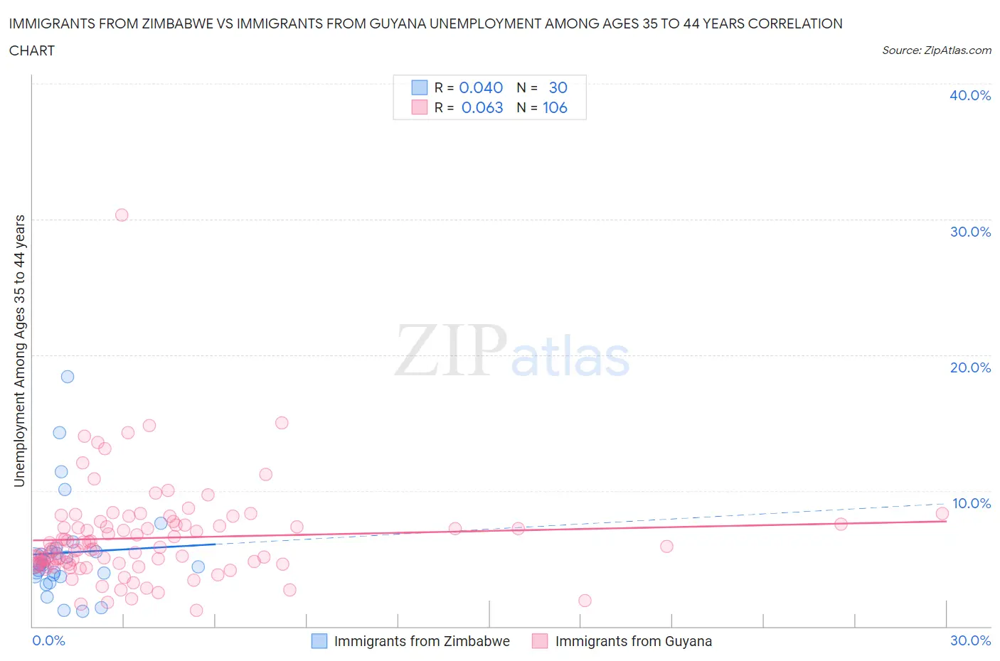 Immigrants from Zimbabwe vs Immigrants from Guyana Unemployment Among Ages 35 to 44 years