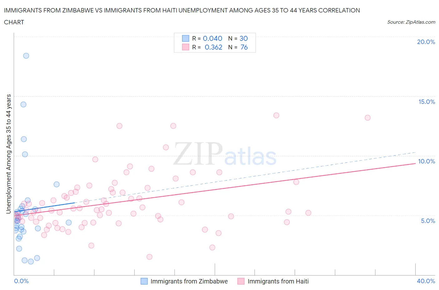 Immigrants from Zimbabwe vs Immigrants from Haiti Unemployment Among Ages 35 to 44 years