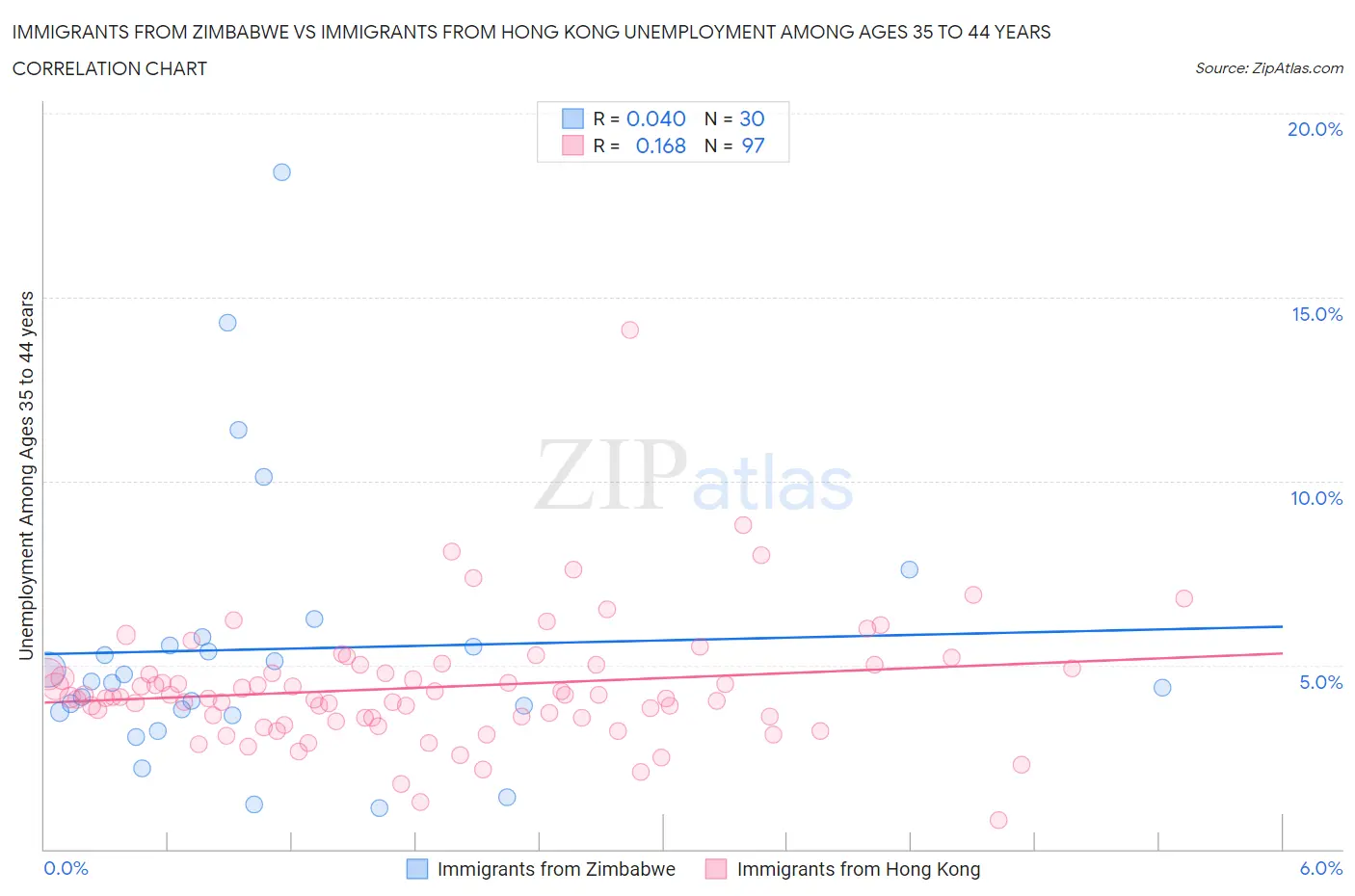 Immigrants from Zimbabwe vs Immigrants from Hong Kong Unemployment Among Ages 35 to 44 years