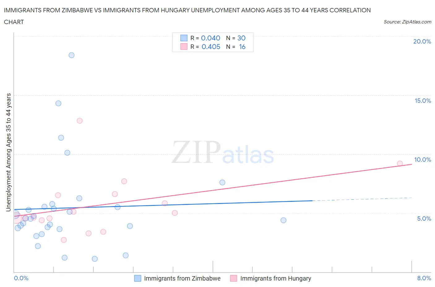 Immigrants from Zimbabwe vs Immigrants from Hungary Unemployment Among Ages 35 to 44 years