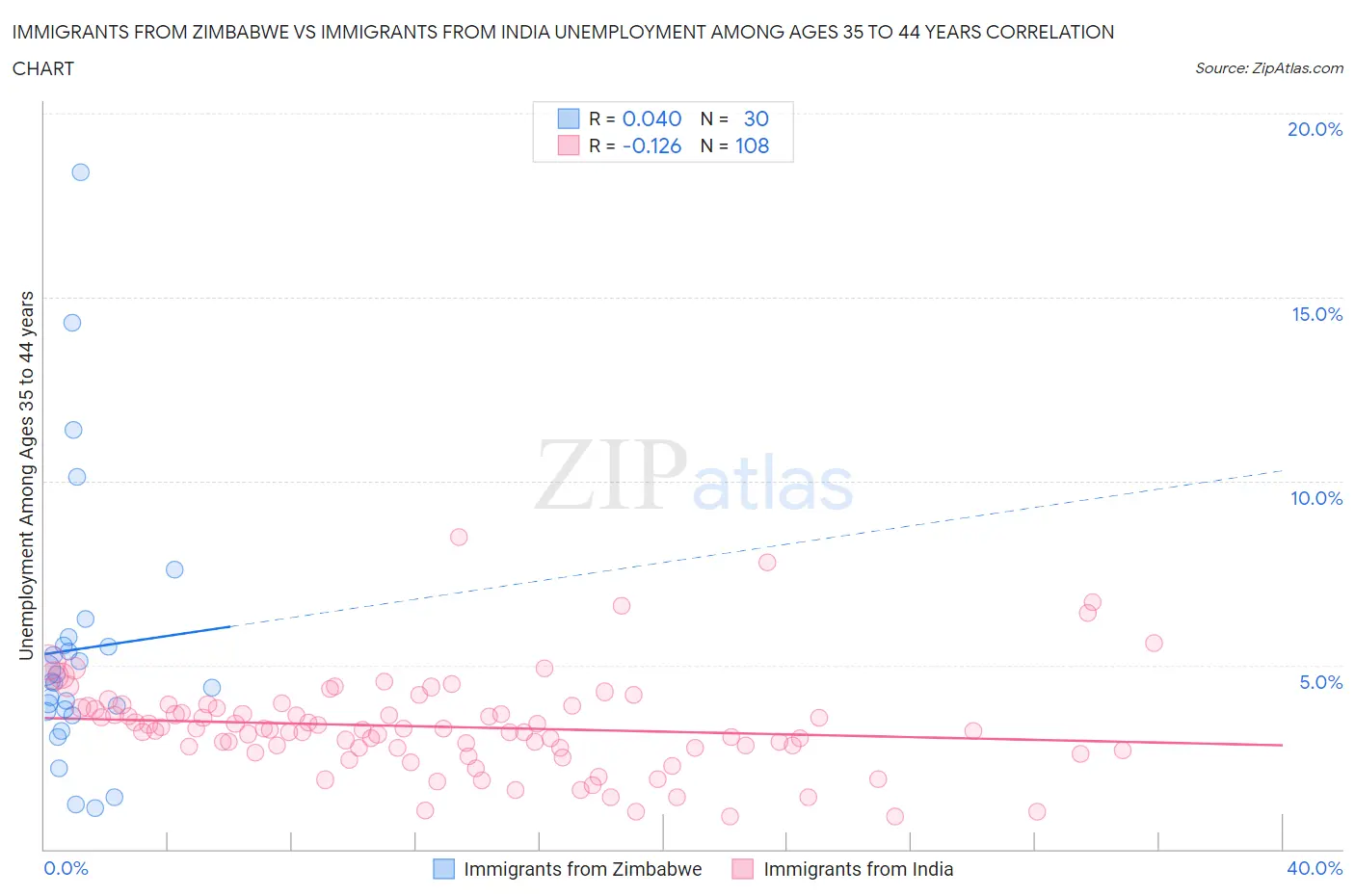 Immigrants from Zimbabwe vs Immigrants from India Unemployment Among Ages 35 to 44 years