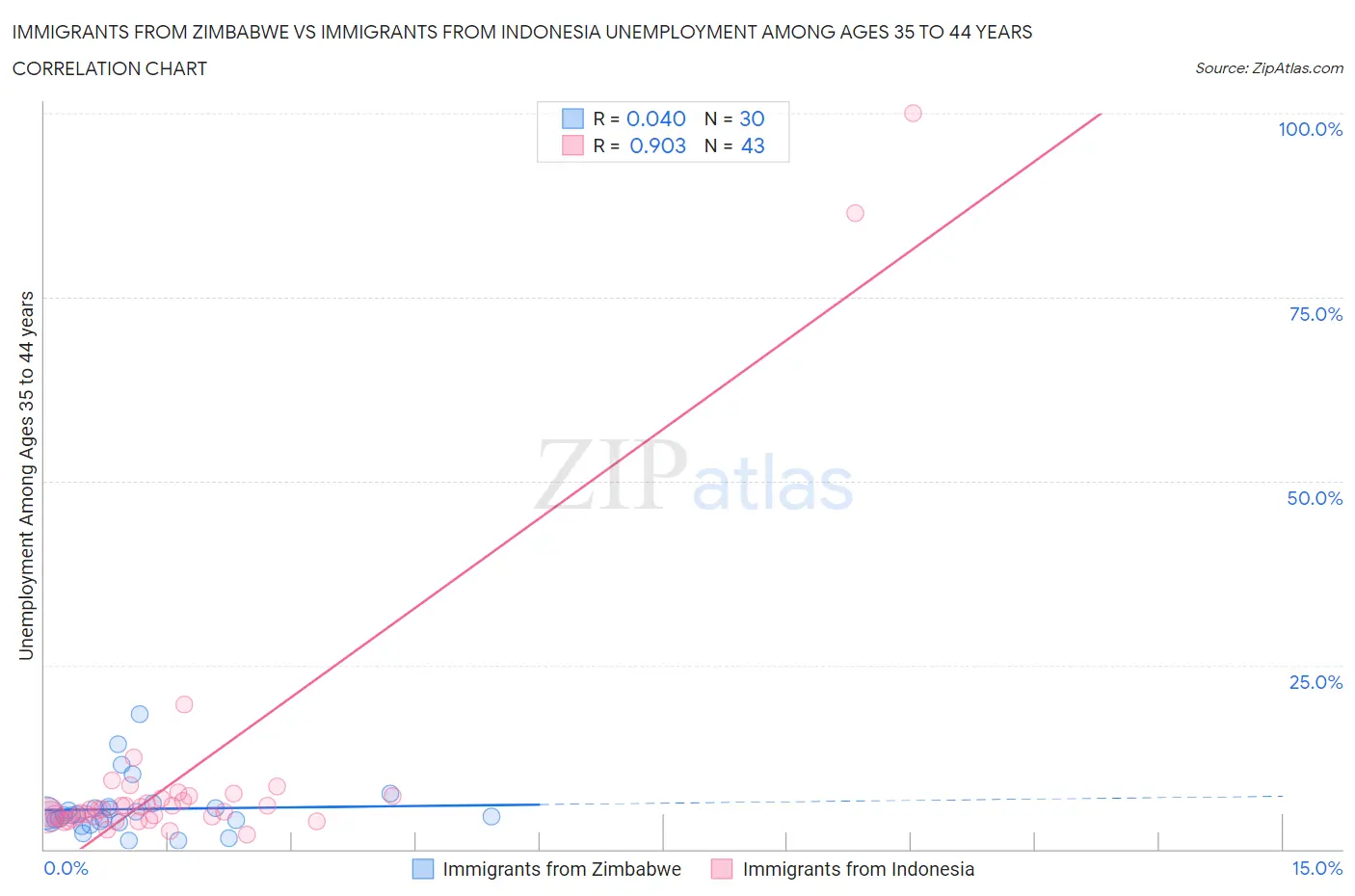 Immigrants from Zimbabwe vs Immigrants from Indonesia Unemployment Among Ages 35 to 44 years