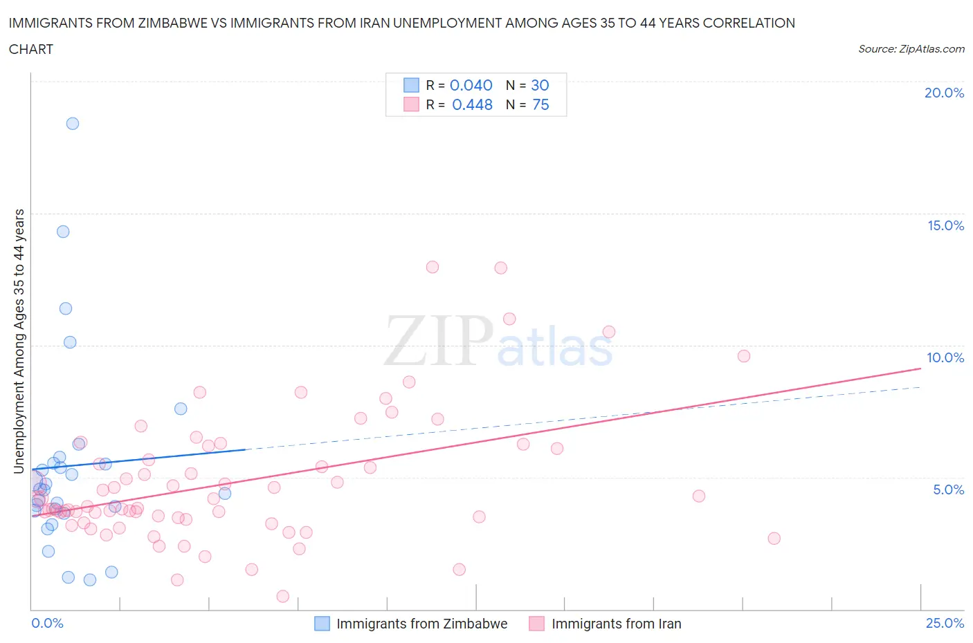 Immigrants from Zimbabwe vs Immigrants from Iran Unemployment Among Ages 35 to 44 years