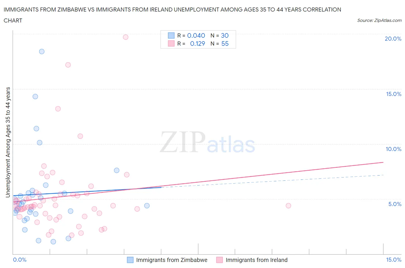 Immigrants from Zimbabwe vs Immigrants from Ireland Unemployment Among Ages 35 to 44 years