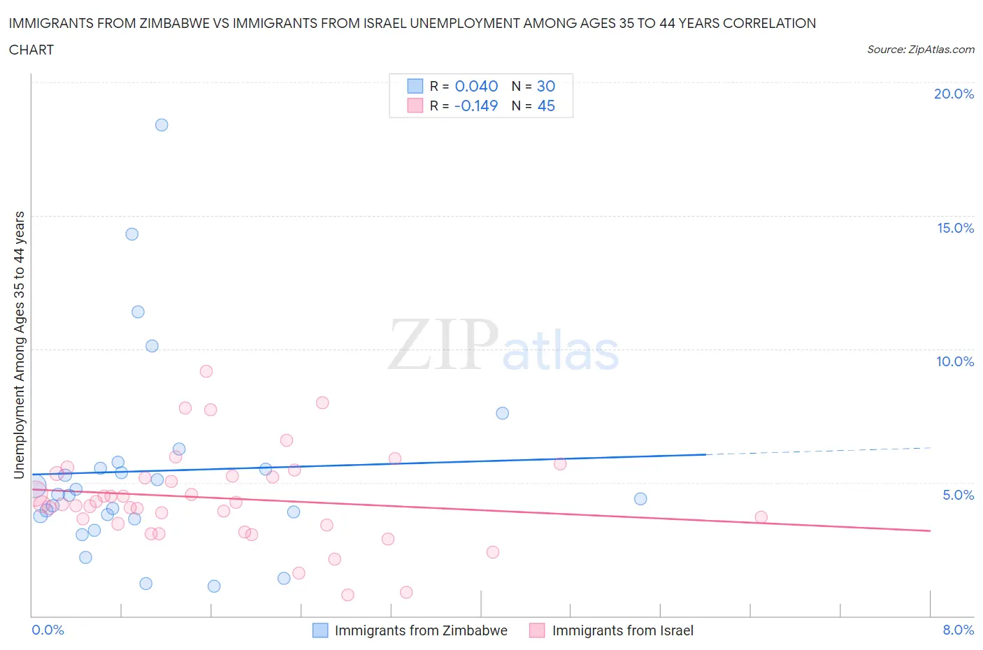 Immigrants from Zimbabwe vs Immigrants from Israel Unemployment Among Ages 35 to 44 years