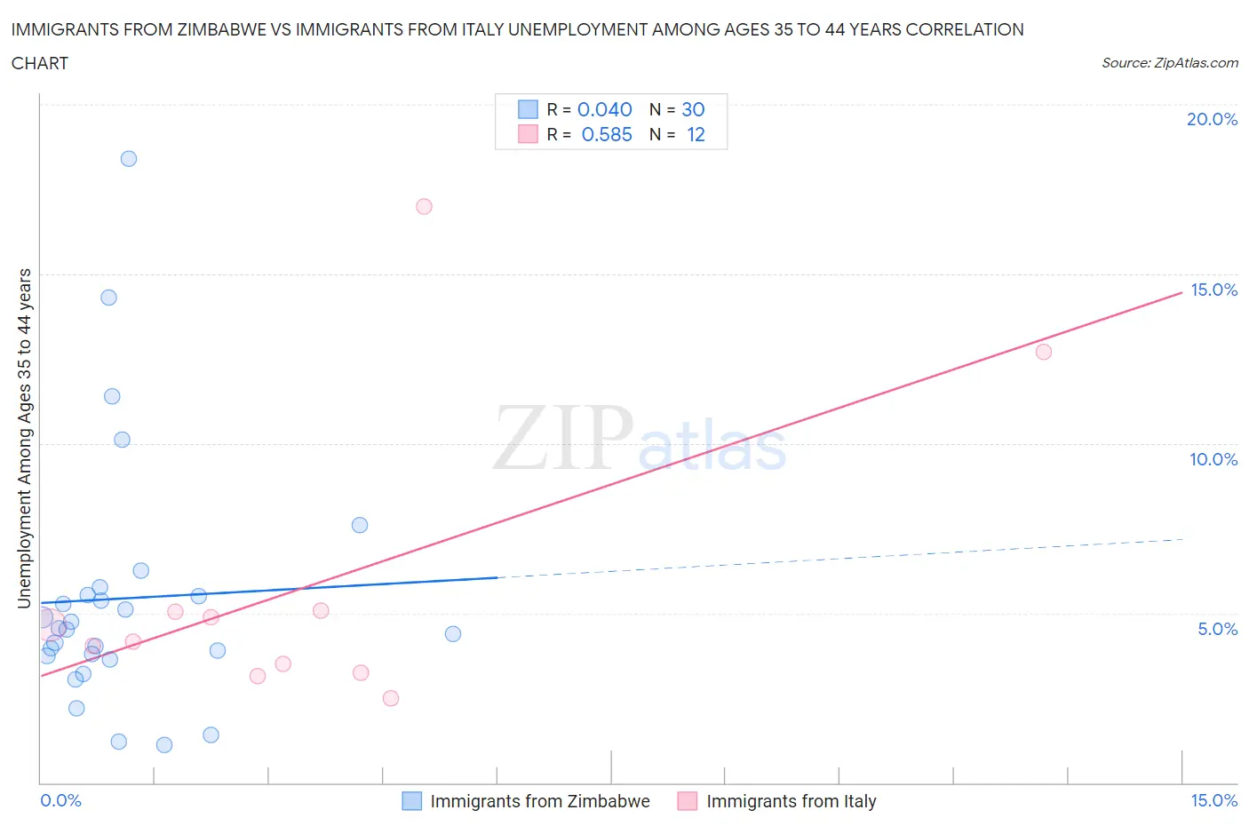 Immigrants from Zimbabwe vs Immigrants from Italy Unemployment Among Ages 35 to 44 years