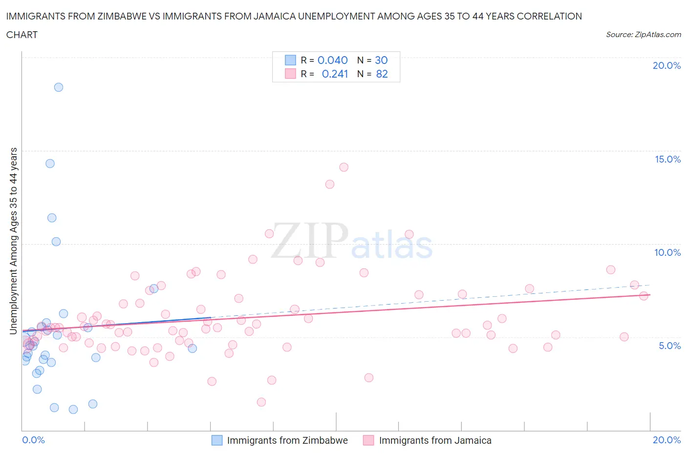 Immigrants from Zimbabwe vs Immigrants from Jamaica Unemployment Among Ages 35 to 44 years