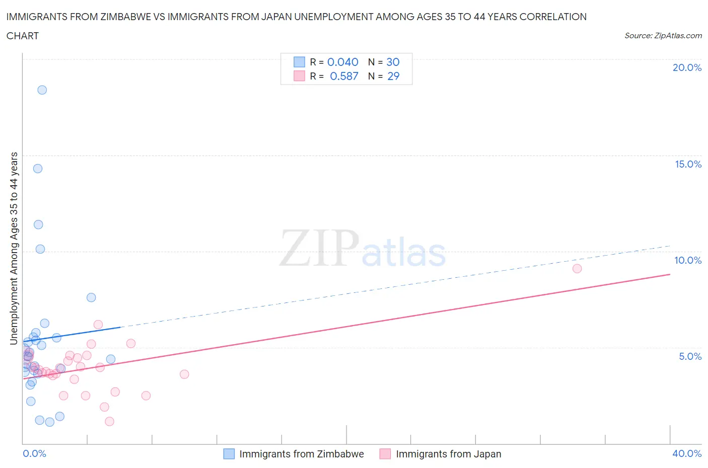 Immigrants from Zimbabwe vs Immigrants from Japan Unemployment Among Ages 35 to 44 years