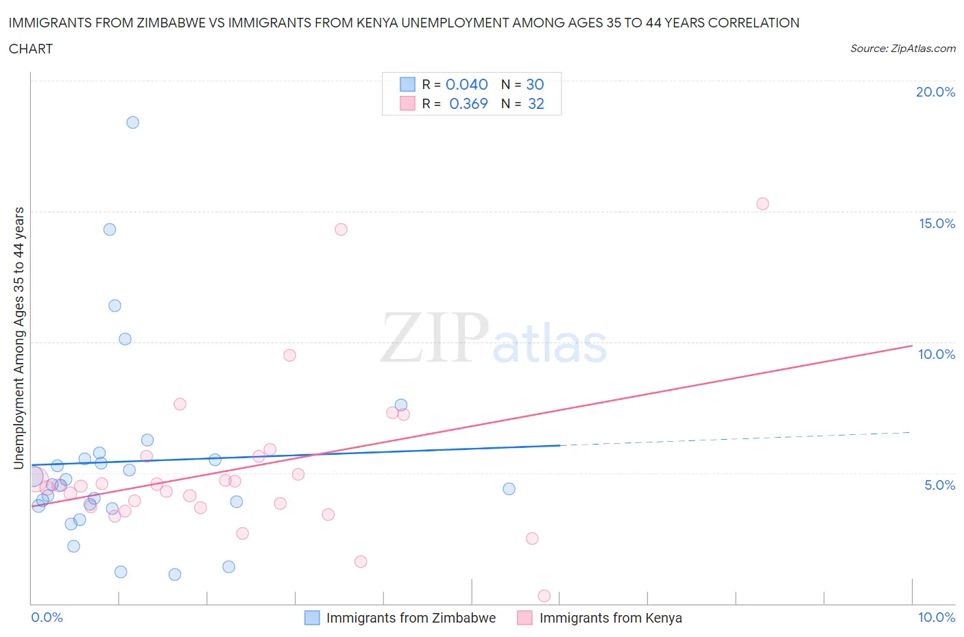 Immigrants from Zimbabwe vs Immigrants from Kenya Unemployment Among Ages 35 to 44 years