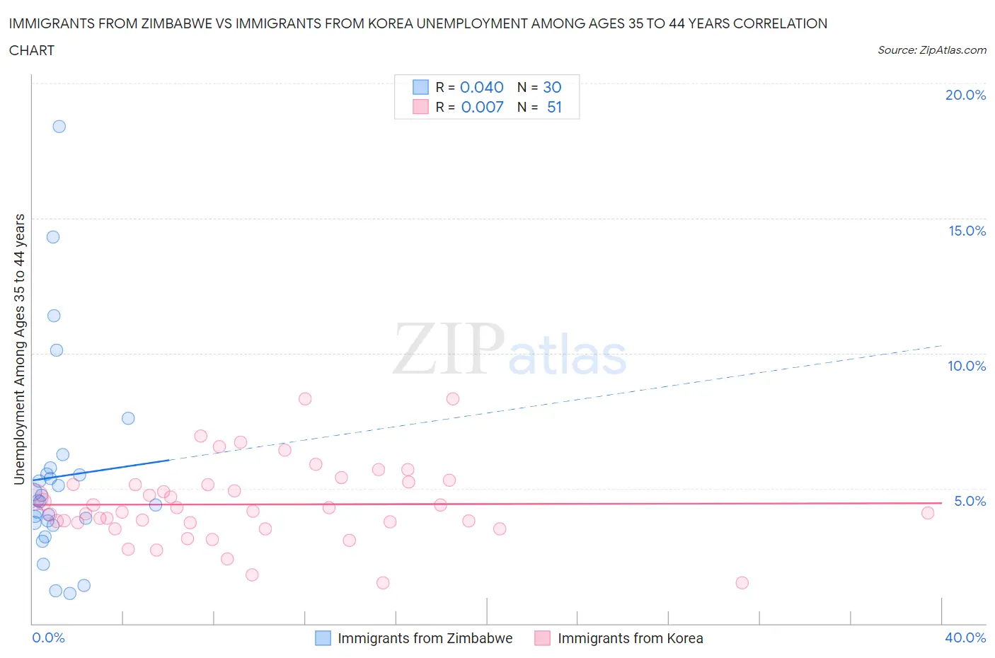 Immigrants from Zimbabwe vs Immigrants from Korea Unemployment Among Ages 35 to 44 years