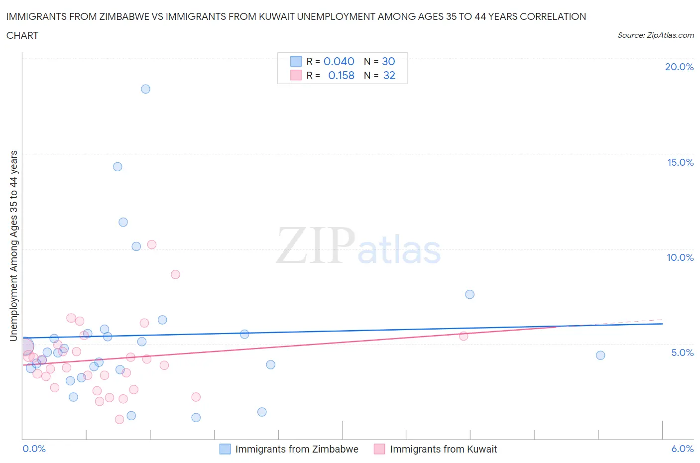 Immigrants from Zimbabwe vs Immigrants from Kuwait Unemployment Among Ages 35 to 44 years