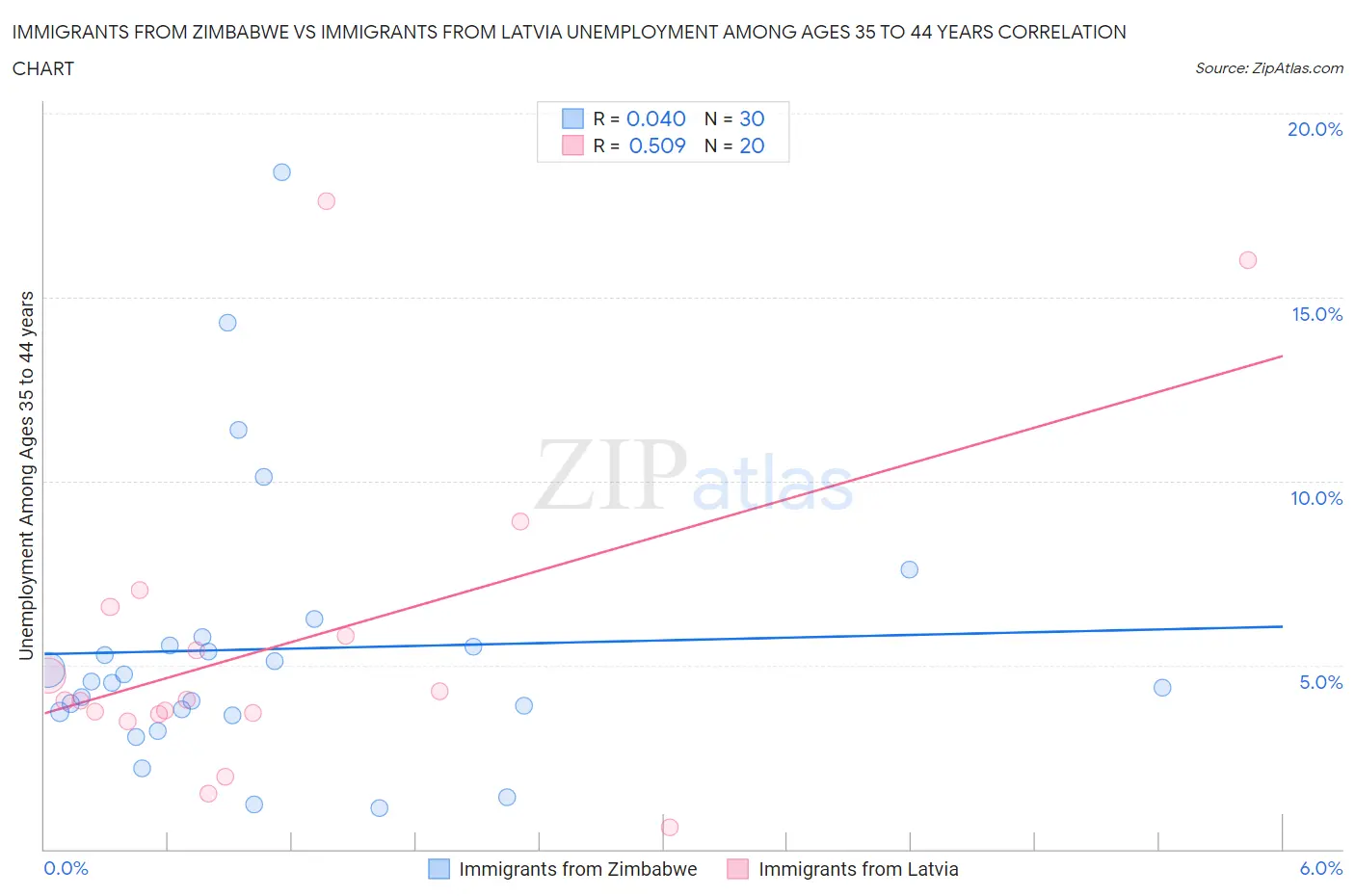 Immigrants from Zimbabwe vs Immigrants from Latvia Unemployment Among Ages 35 to 44 years