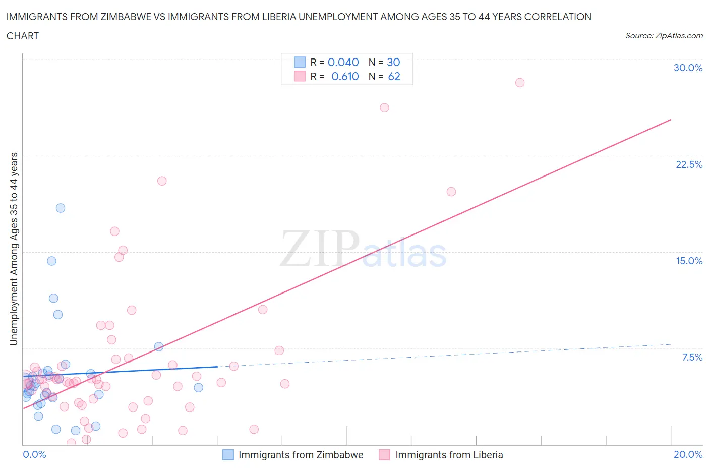 Immigrants from Zimbabwe vs Immigrants from Liberia Unemployment Among Ages 35 to 44 years