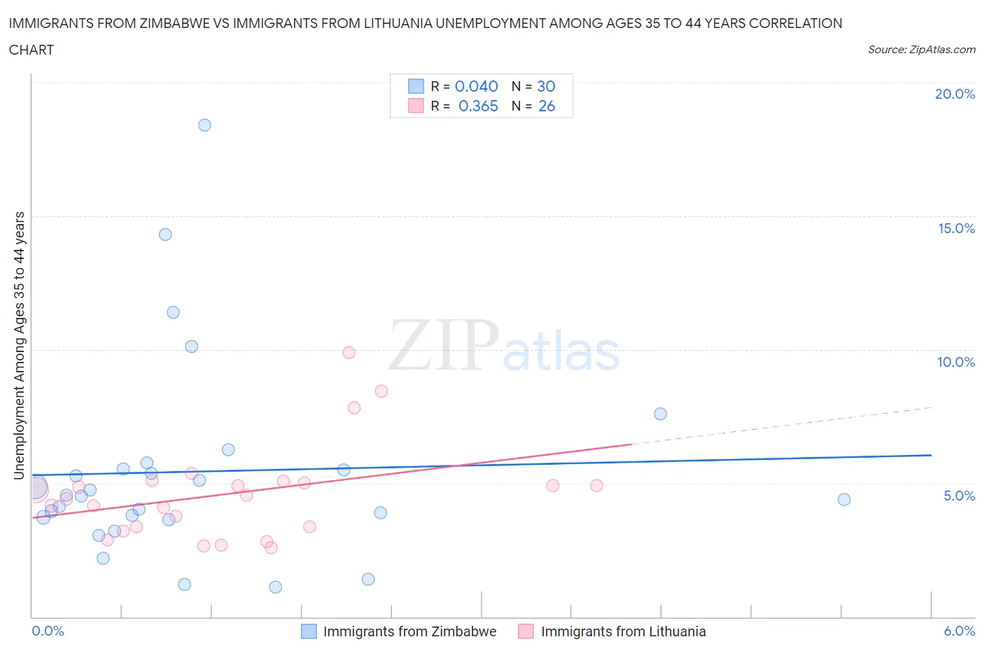 Immigrants from Zimbabwe vs Immigrants from Lithuania Unemployment Among Ages 35 to 44 years