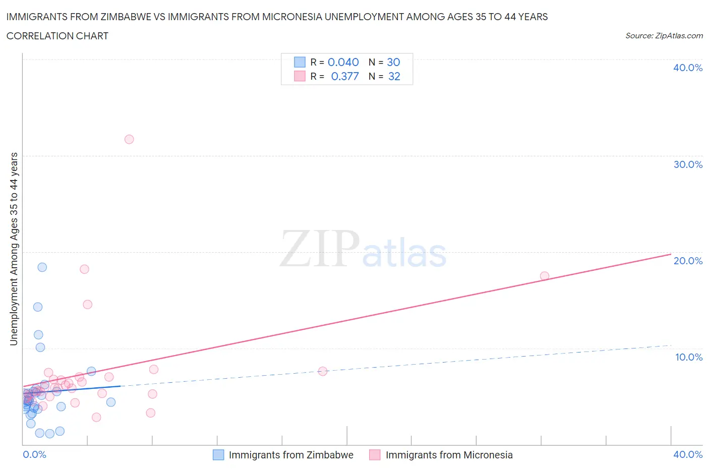 Immigrants from Zimbabwe vs Immigrants from Micronesia Unemployment Among Ages 35 to 44 years