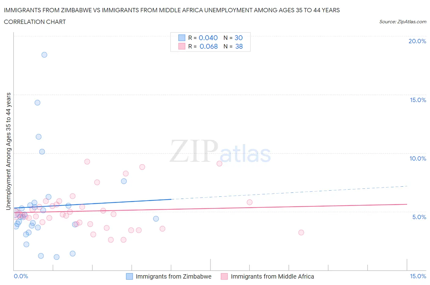 Immigrants from Zimbabwe vs Immigrants from Middle Africa Unemployment Among Ages 35 to 44 years