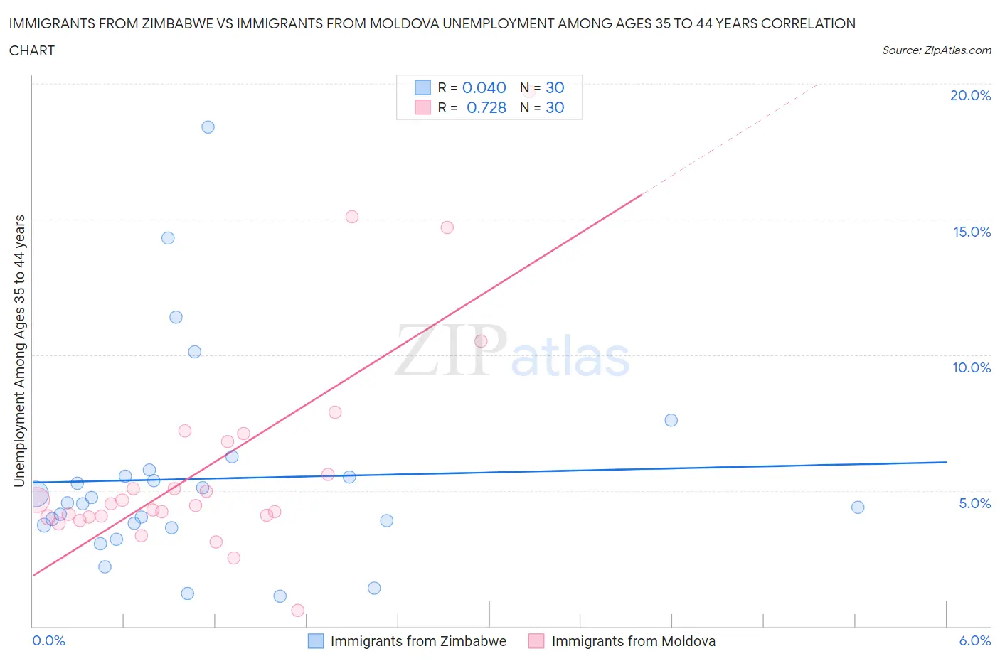 Immigrants from Zimbabwe vs Immigrants from Moldova Unemployment Among Ages 35 to 44 years