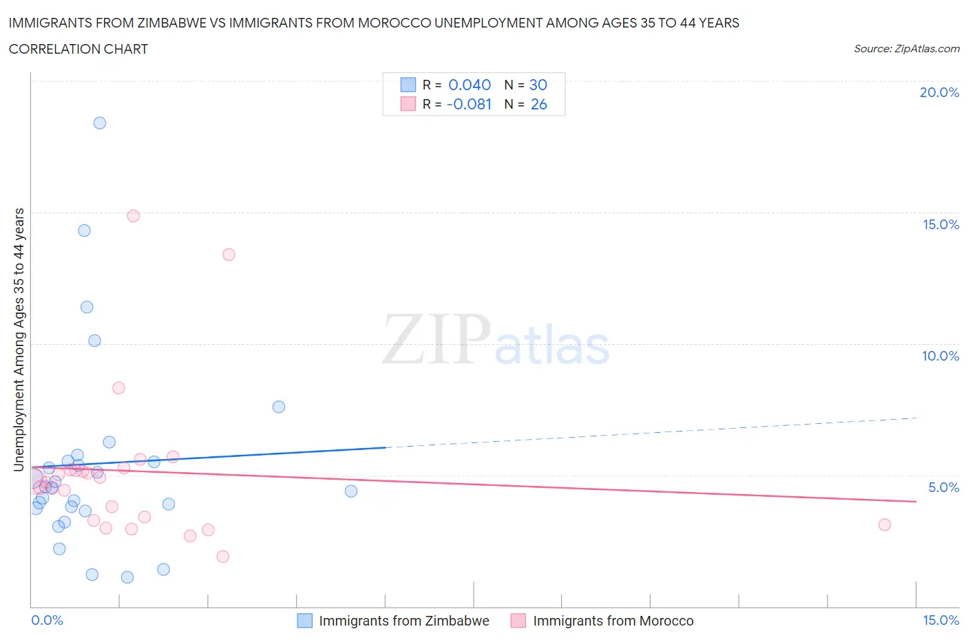 Immigrants from Zimbabwe vs Immigrants from Morocco Unemployment Among Ages 35 to 44 years