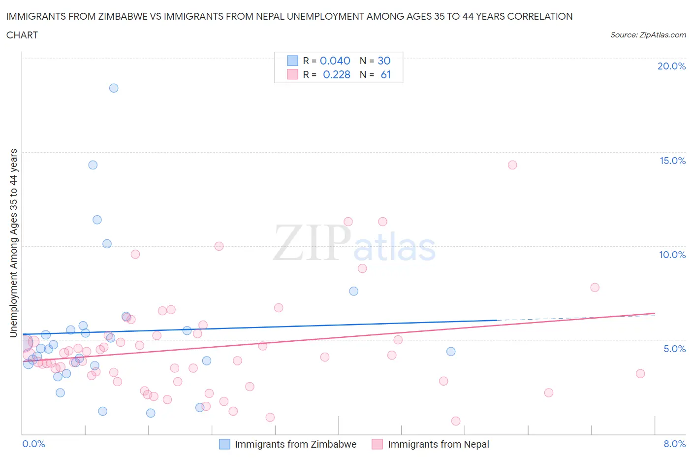 Immigrants from Zimbabwe vs Immigrants from Nepal Unemployment Among Ages 35 to 44 years