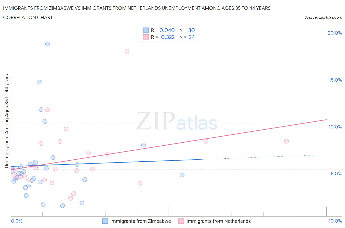 Immigrants from Zimbabwe vs Immigrants from Netherlands Unemployment Among Ages 35 to 44 years