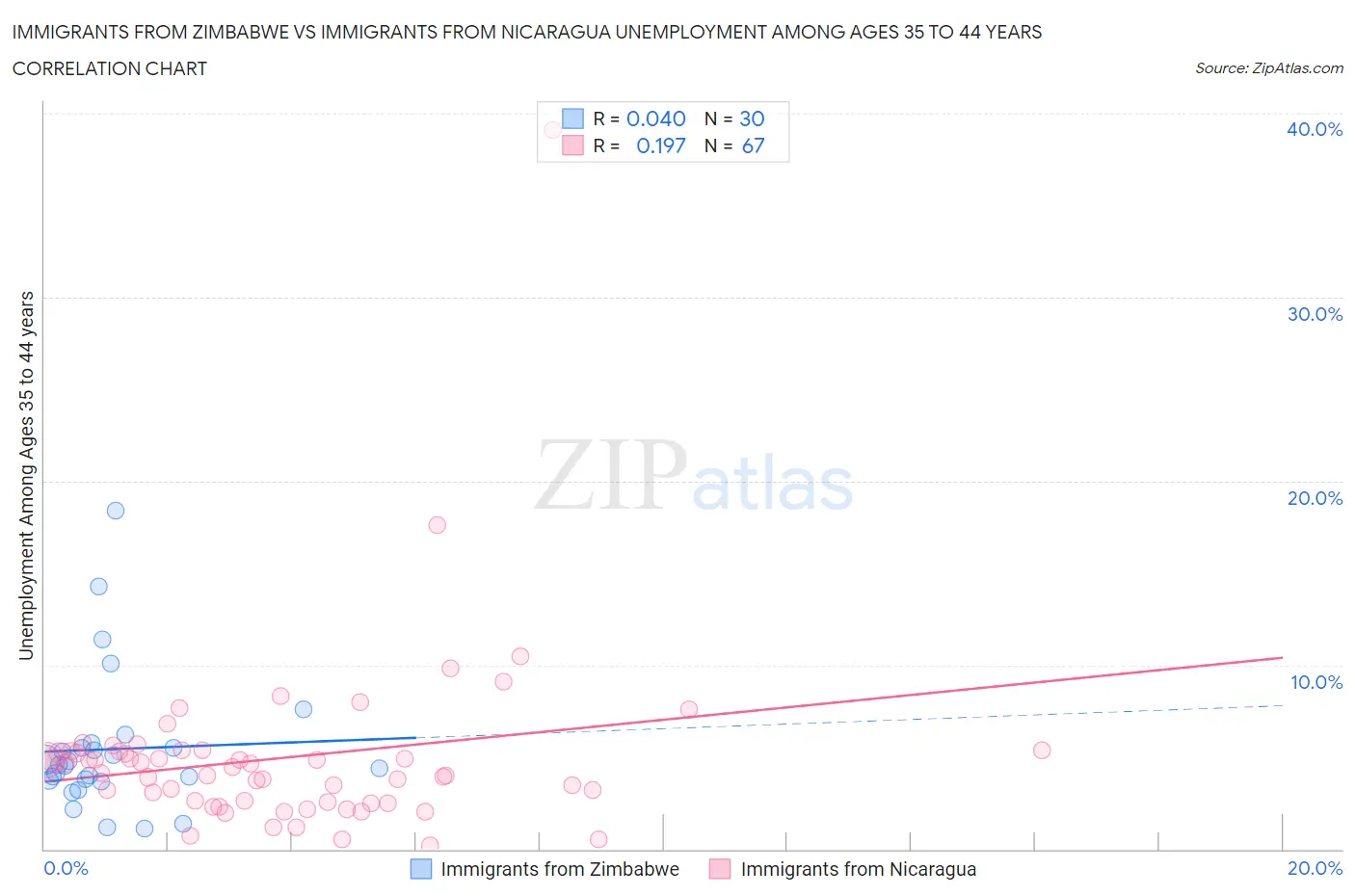 Immigrants from Zimbabwe vs Immigrants from Nicaragua Unemployment Among Ages 35 to 44 years