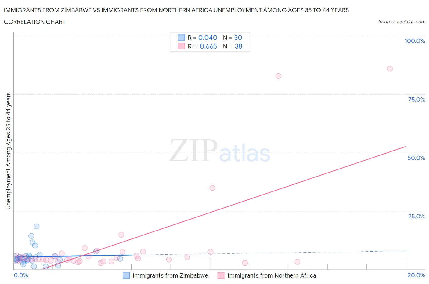 Immigrants from Zimbabwe vs Immigrants from Northern Africa Unemployment Among Ages 35 to 44 years