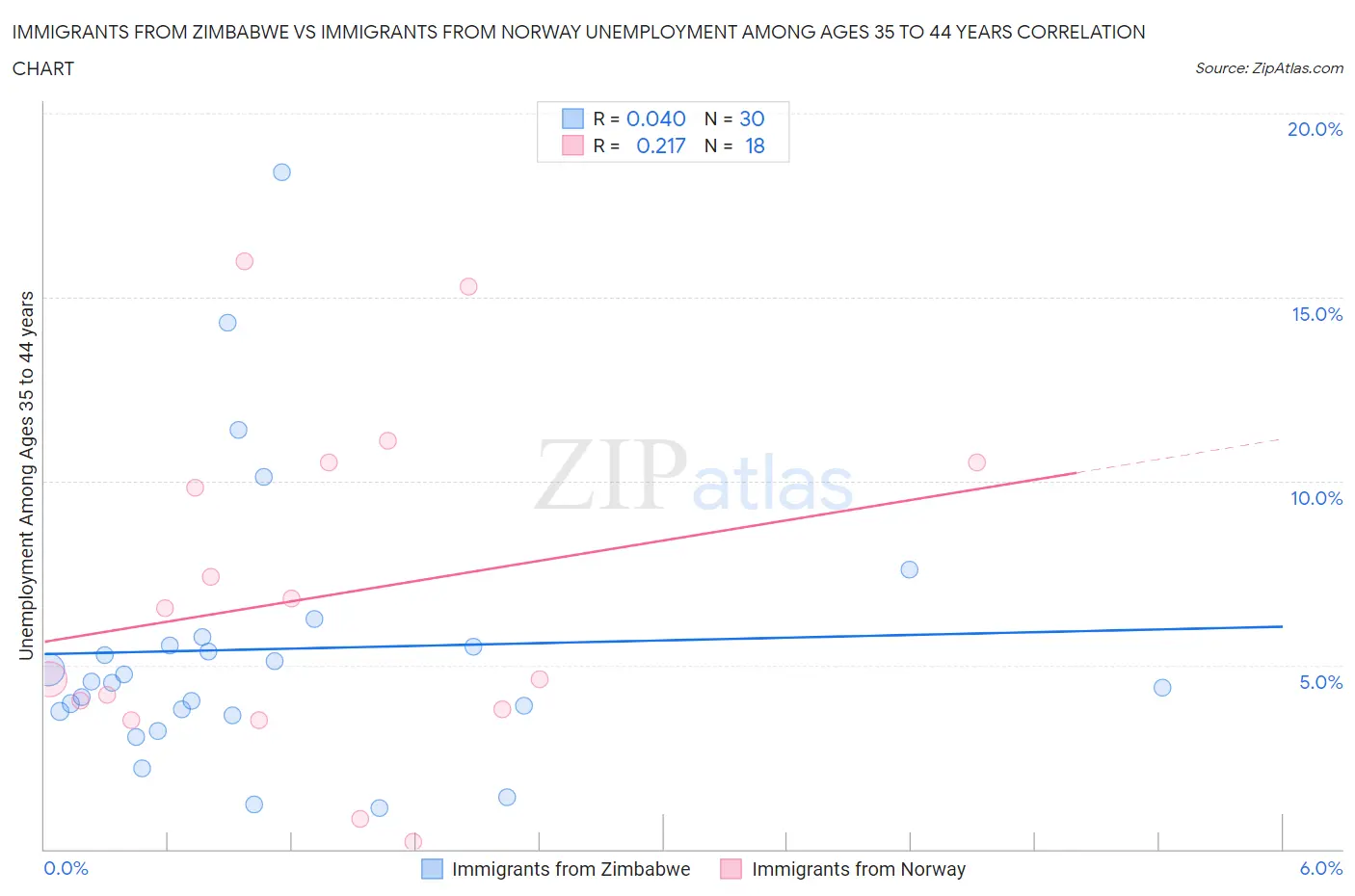 Immigrants from Zimbabwe vs Immigrants from Norway Unemployment Among Ages 35 to 44 years