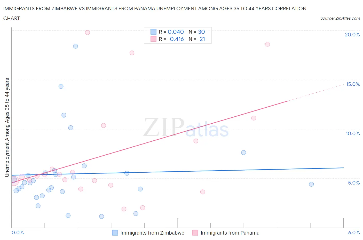 Immigrants from Zimbabwe vs Immigrants from Panama Unemployment Among Ages 35 to 44 years