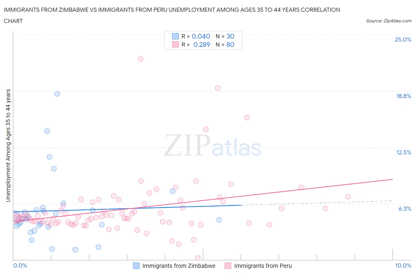 Immigrants from Zimbabwe vs Immigrants from Peru Unemployment Among Ages 35 to 44 years