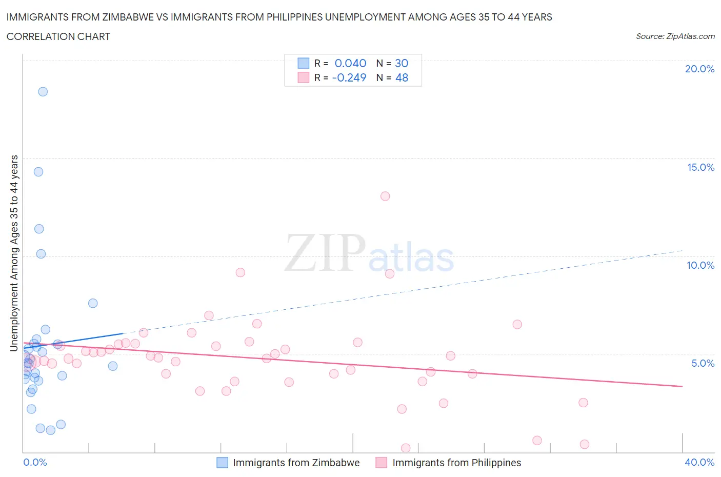 Immigrants from Zimbabwe vs Immigrants from Philippines Unemployment Among Ages 35 to 44 years
