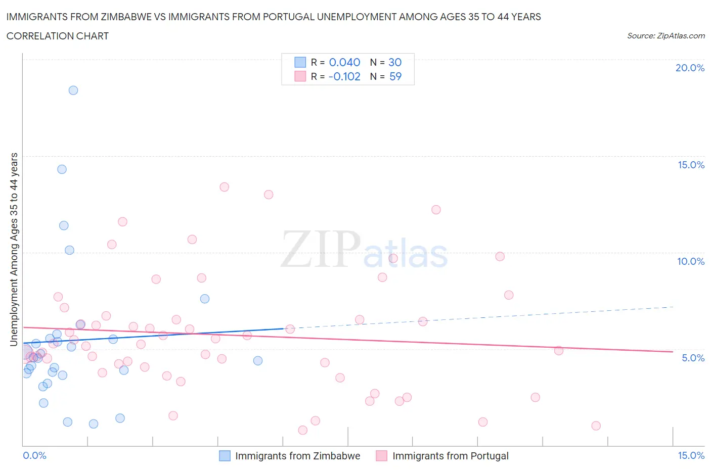 Immigrants from Zimbabwe vs Immigrants from Portugal Unemployment Among Ages 35 to 44 years