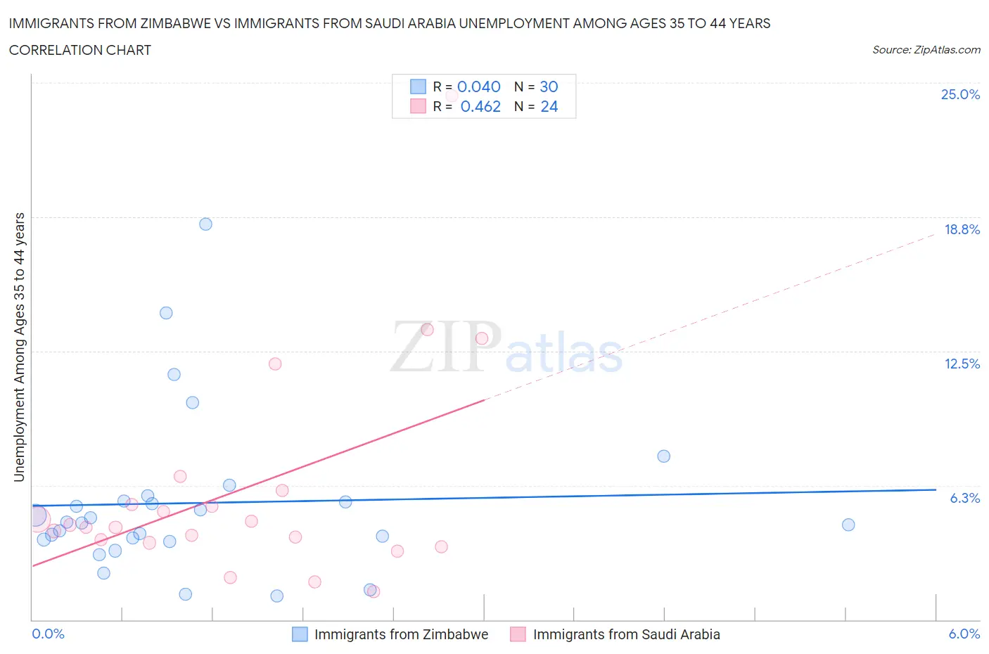 Immigrants from Zimbabwe vs Immigrants from Saudi Arabia Unemployment Among Ages 35 to 44 years