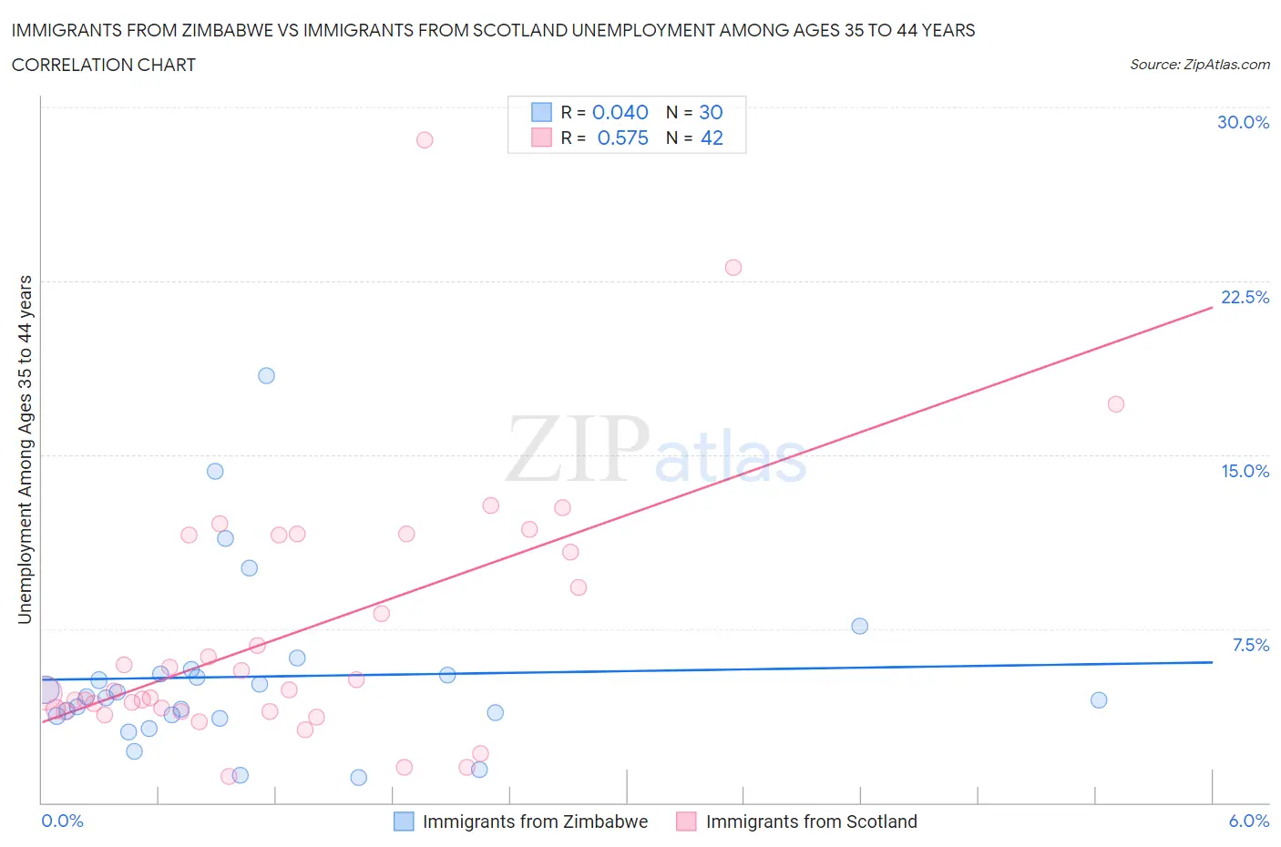 Immigrants from Zimbabwe vs Immigrants from Scotland Unemployment Among Ages 35 to 44 years