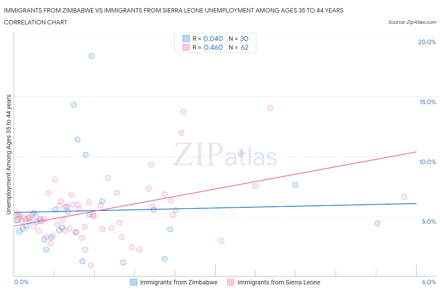 Immigrants from Zimbabwe vs Immigrants from Sierra Leone Unemployment Among Ages 35 to 44 years