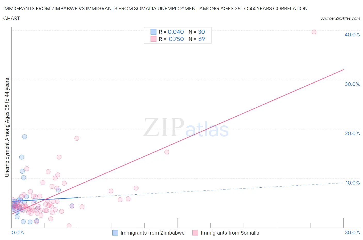 Immigrants from Zimbabwe vs Immigrants from Somalia Unemployment Among Ages 35 to 44 years