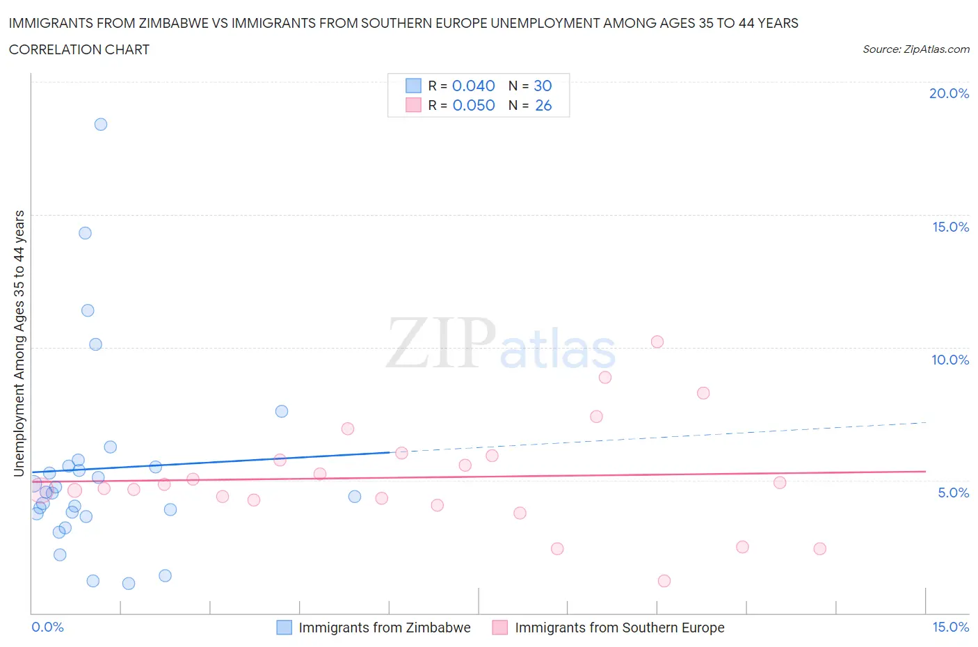 Immigrants from Zimbabwe vs Immigrants from Southern Europe Unemployment Among Ages 35 to 44 years