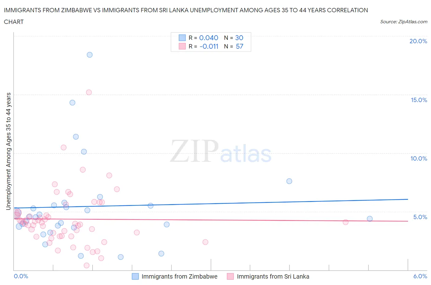 Immigrants from Zimbabwe vs Immigrants from Sri Lanka Unemployment Among Ages 35 to 44 years