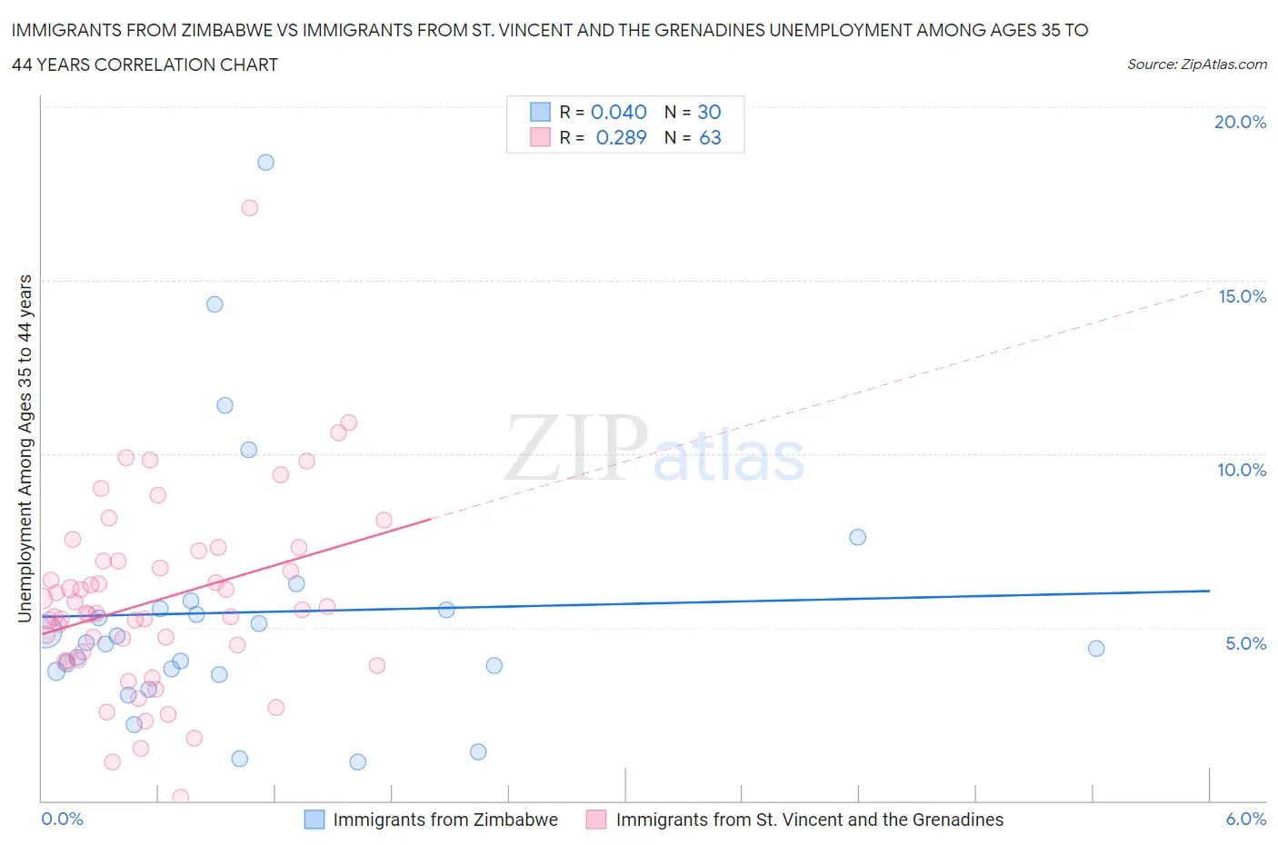 Immigrants from Zimbabwe vs Immigrants from St. Vincent and the Grenadines Unemployment Among Ages 35 to 44 years