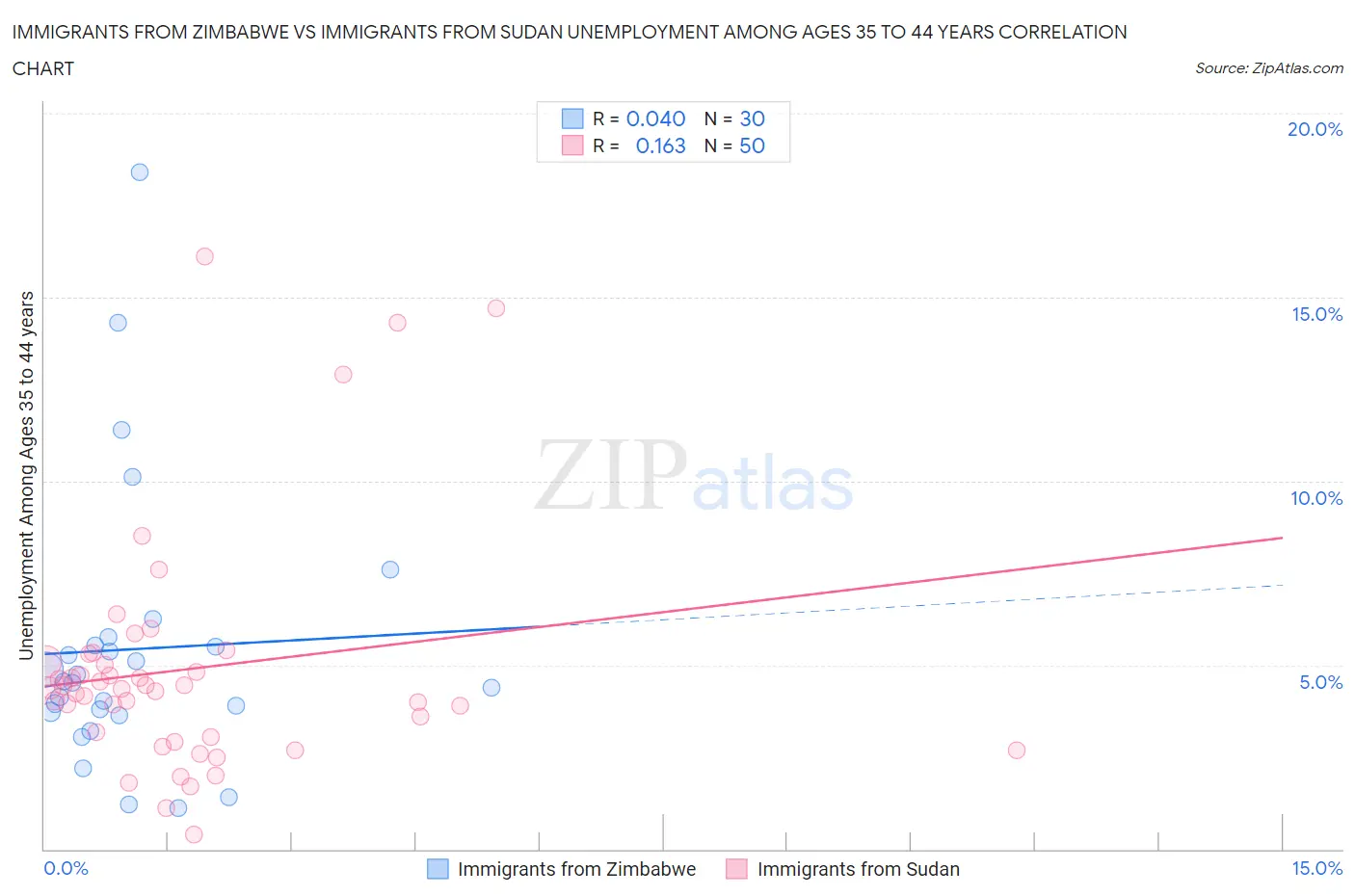Immigrants from Zimbabwe vs Immigrants from Sudan Unemployment Among Ages 35 to 44 years