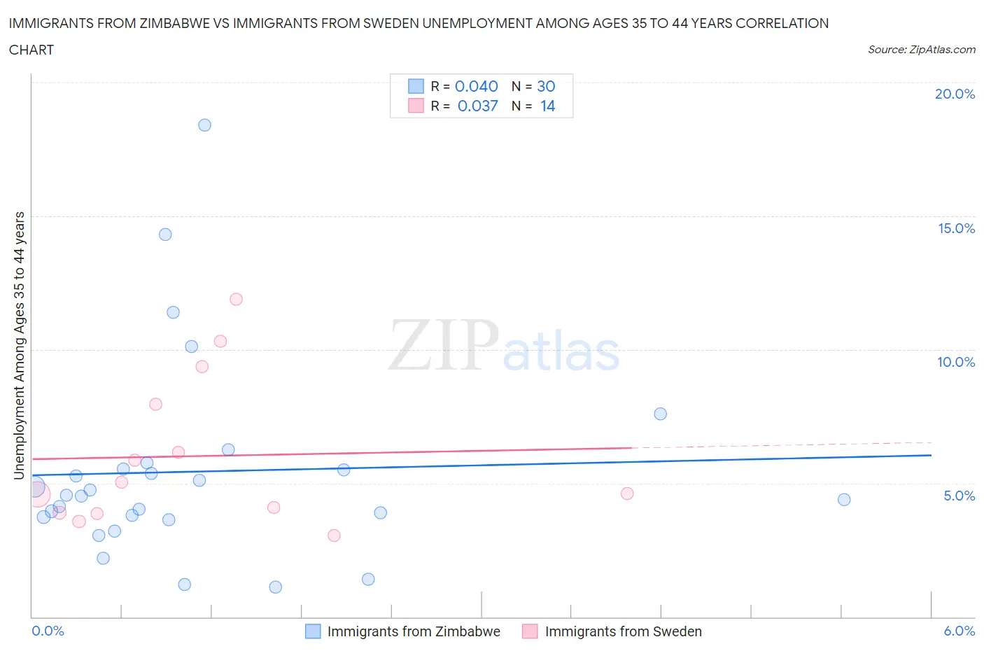 Immigrants from Zimbabwe vs Immigrants from Sweden Unemployment Among Ages 35 to 44 years