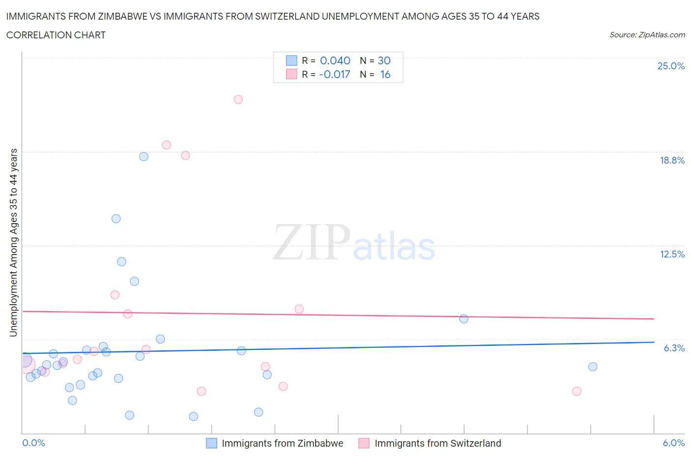 Immigrants from Zimbabwe vs Immigrants from Switzerland Unemployment Among Ages 35 to 44 years