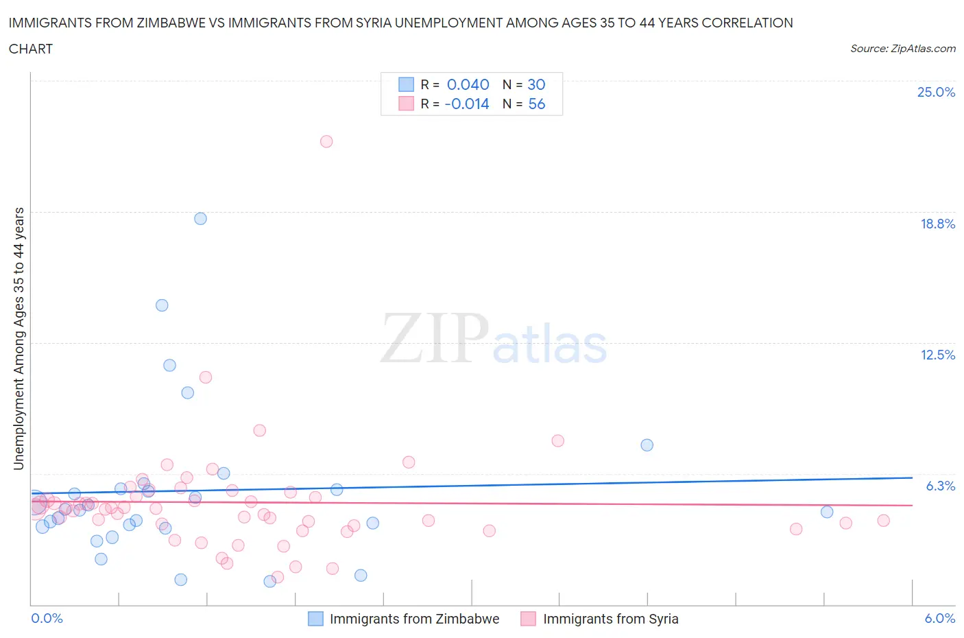 Immigrants from Zimbabwe vs Immigrants from Syria Unemployment Among Ages 35 to 44 years