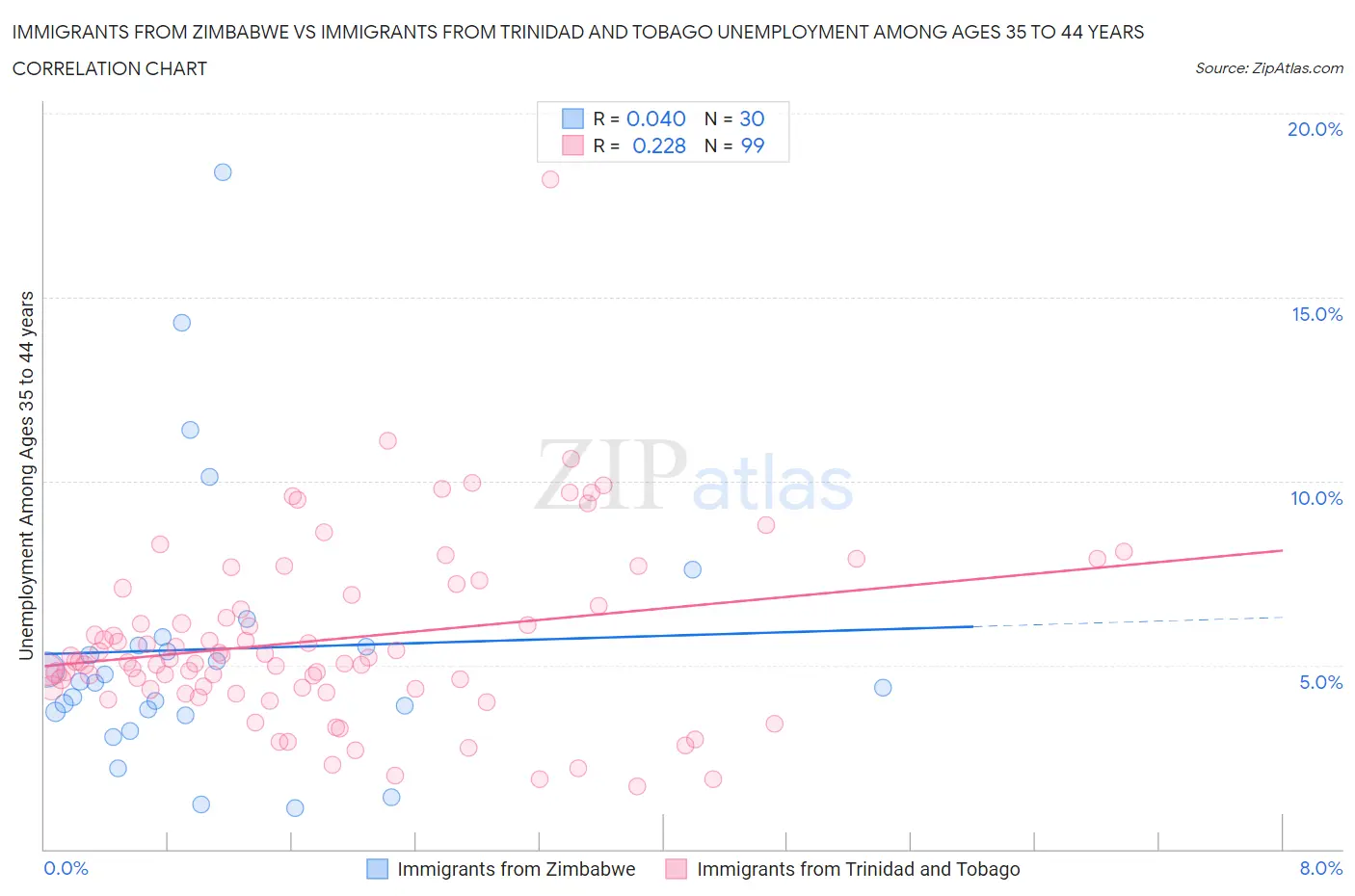 Immigrants from Zimbabwe vs Immigrants from Trinidad and Tobago Unemployment Among Ages 35 to 44 years