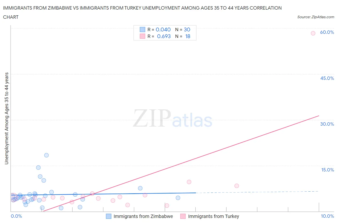 Immigrants from Zimbabwe vs Immigrants from Turkey Unemployment Among Ages 35 to 44 years