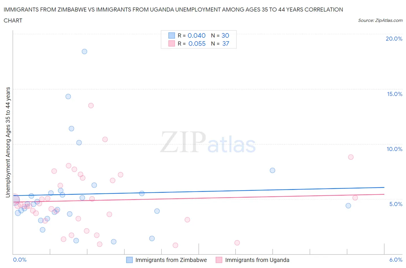 Immigrants from Zimbabwe vs Immigrants from Uganda Unemployment Among Ages 35 to 44 years