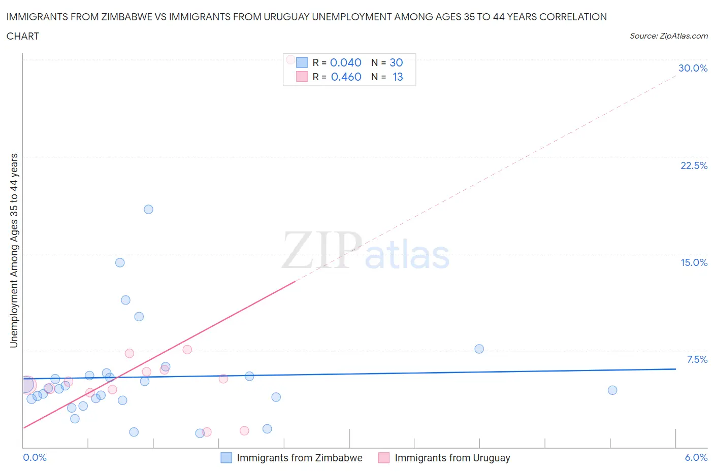 Immigrants from Zimbabwe vs Immigrants from Uruguay Unemployment Among Ages 35 to 44 years