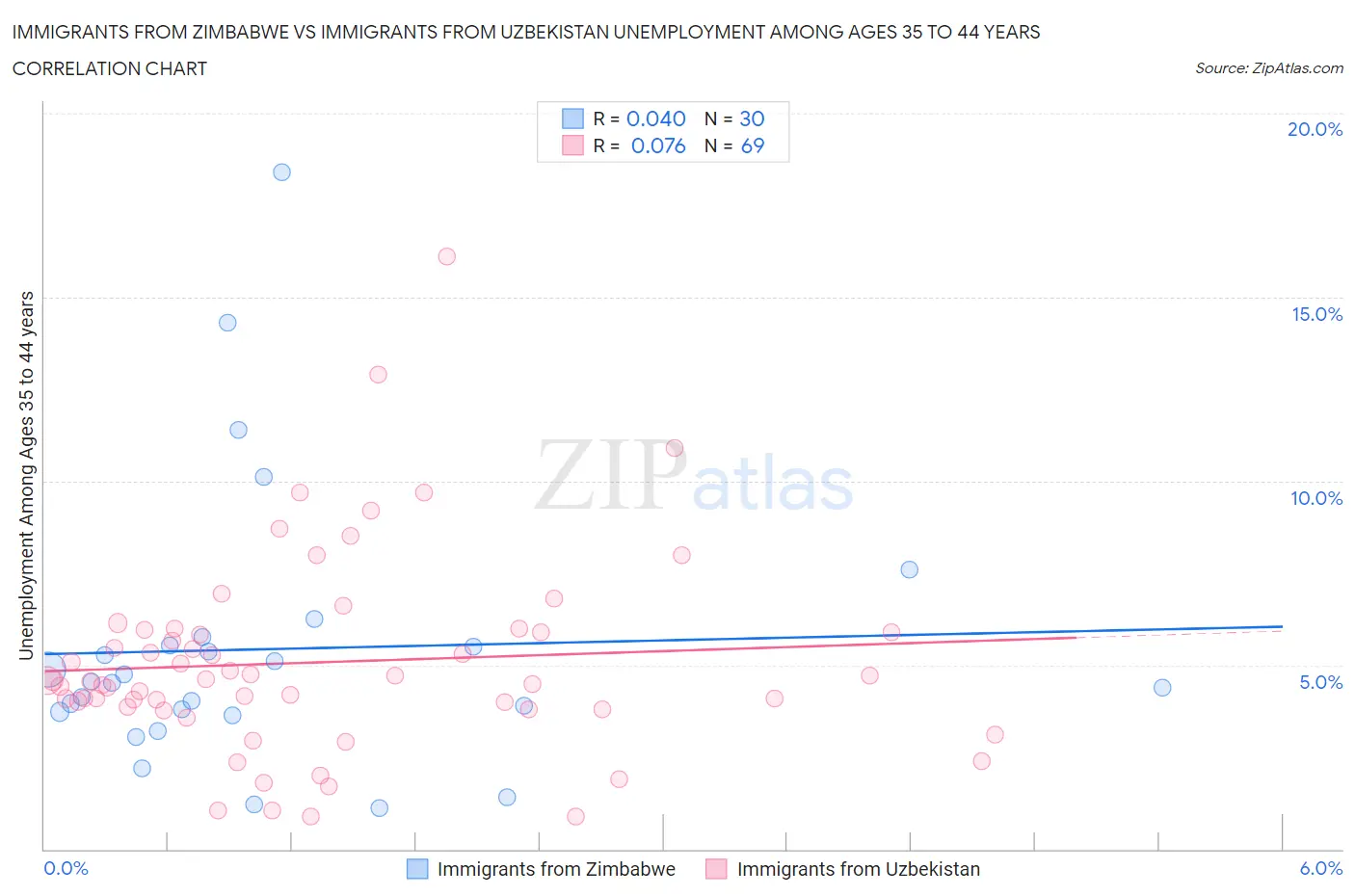 Immigrants from Zimbabwe vs Immigrants from Uzbekistan Unemployment Among Ages 35 to 44 years