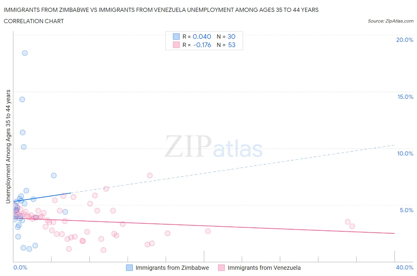 Immigrants from Zimbabwe vs Immigrants from Venezuela Unemployment Among Ages 35 to 44 years