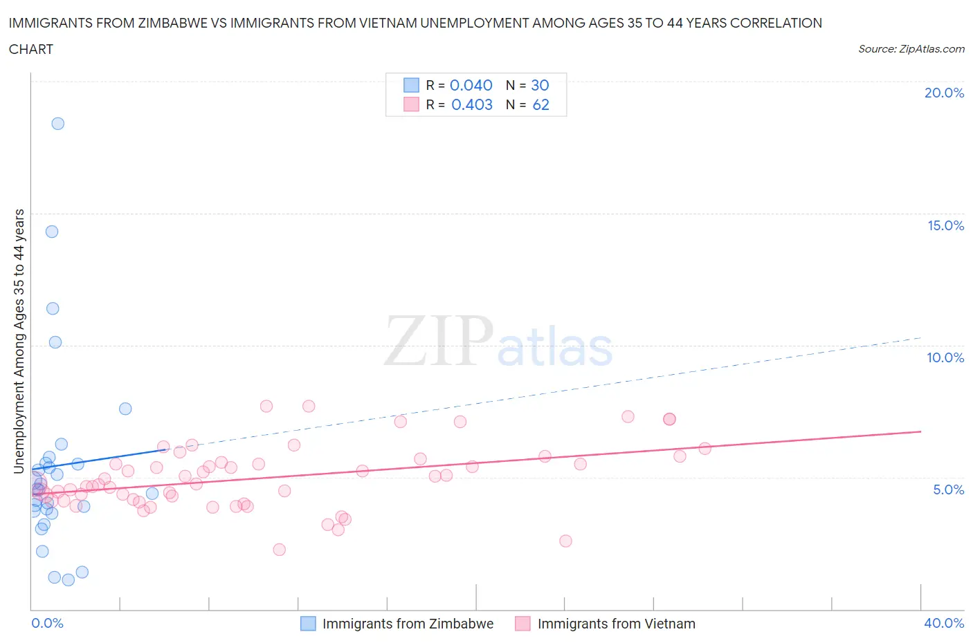 Immigrants from Zimbabwe vs Immigrants from Vietnam Unemployment Among Ages 35 to 44 years