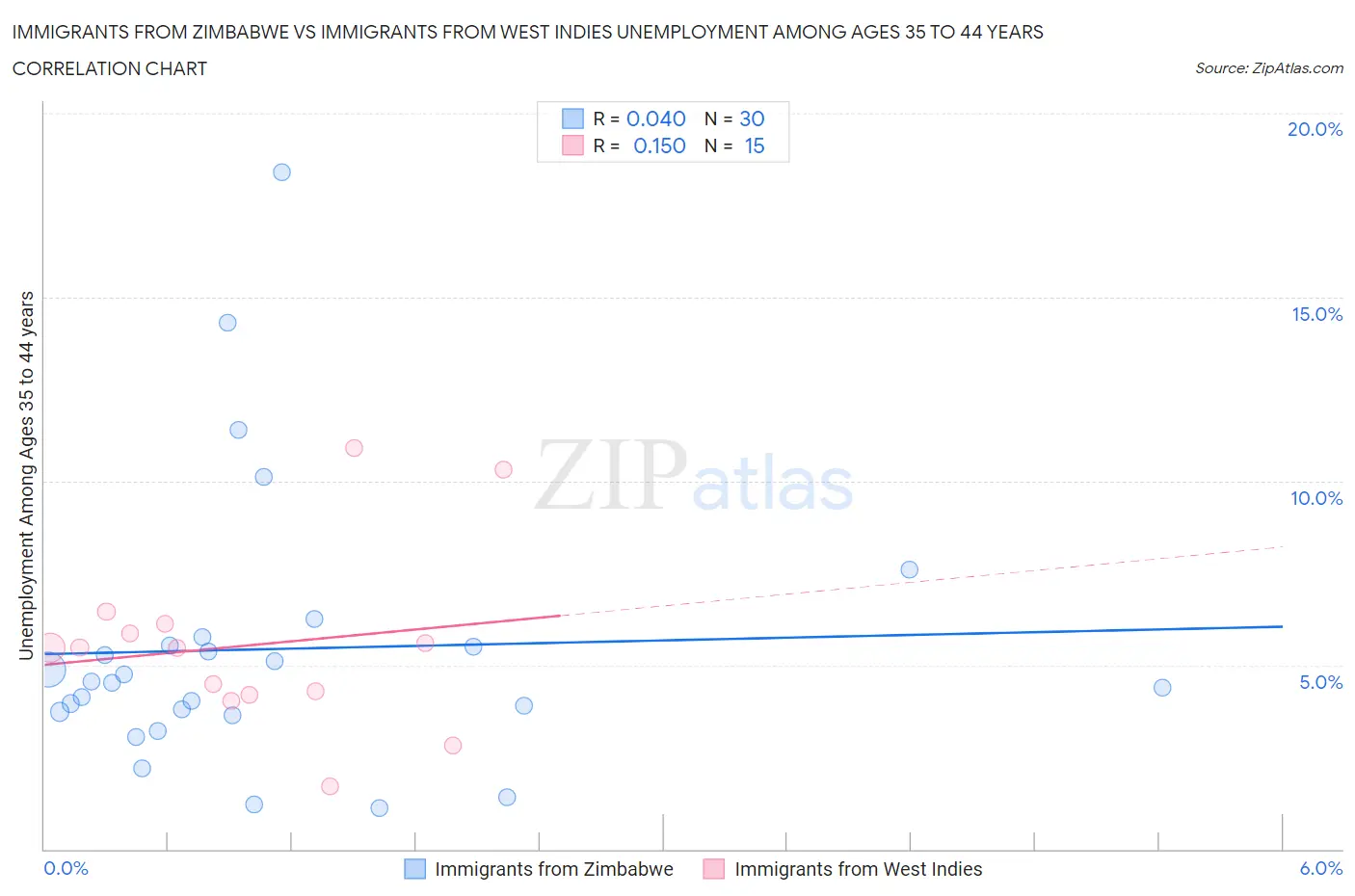 Immigrants from Zimbabwe vs Immigrants from West Indies Unemployment Among Ages 35 to 44 years